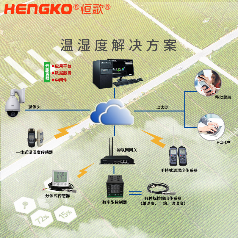 恒歌農(nóng)業(yè)溫濕度物聯(lián)網(wǎng)解決方案溫室大棚溫濕度記錄儀,智能自動(dòng)在線監(jiān)控農(nóng)業(yè)追溯監(jiān)測(cè)系統(tǒng) Featured Image
