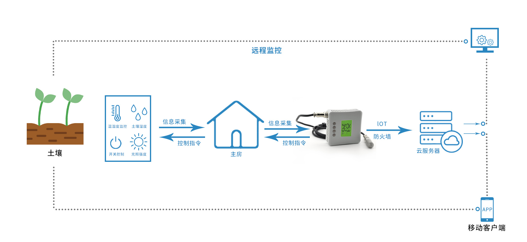 溫濕度遠(yuǎn)程控制流程圖
