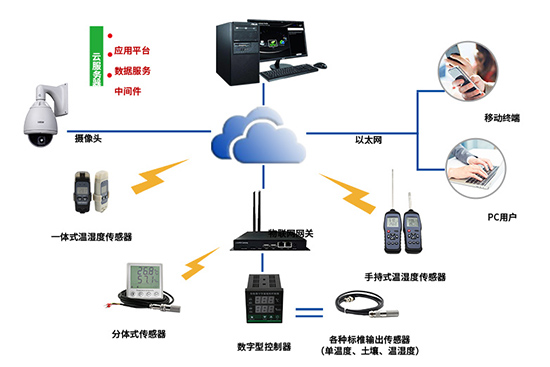 環(huán)境監(jiān)測系統(tǒng)